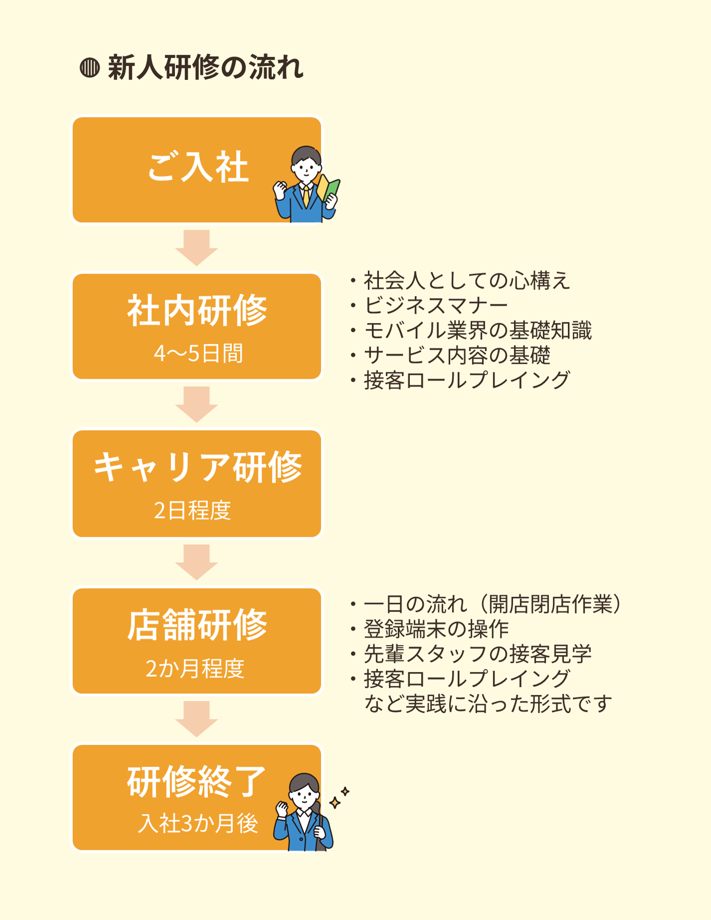新人研修の流れ（図）