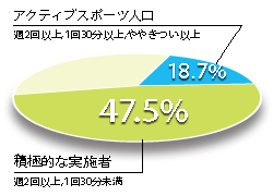 スポーツアクティブ人口比率円グラフ